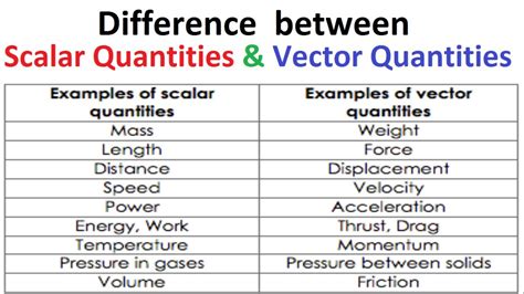 Scalar and vector quantities .